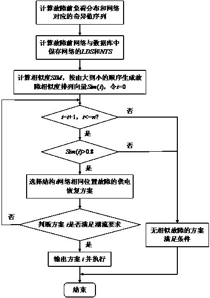Power distribution network fault recovery method based on self-learning mechanism