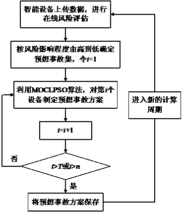 Power distribution network fault recovery method based on self-learning mechanism
