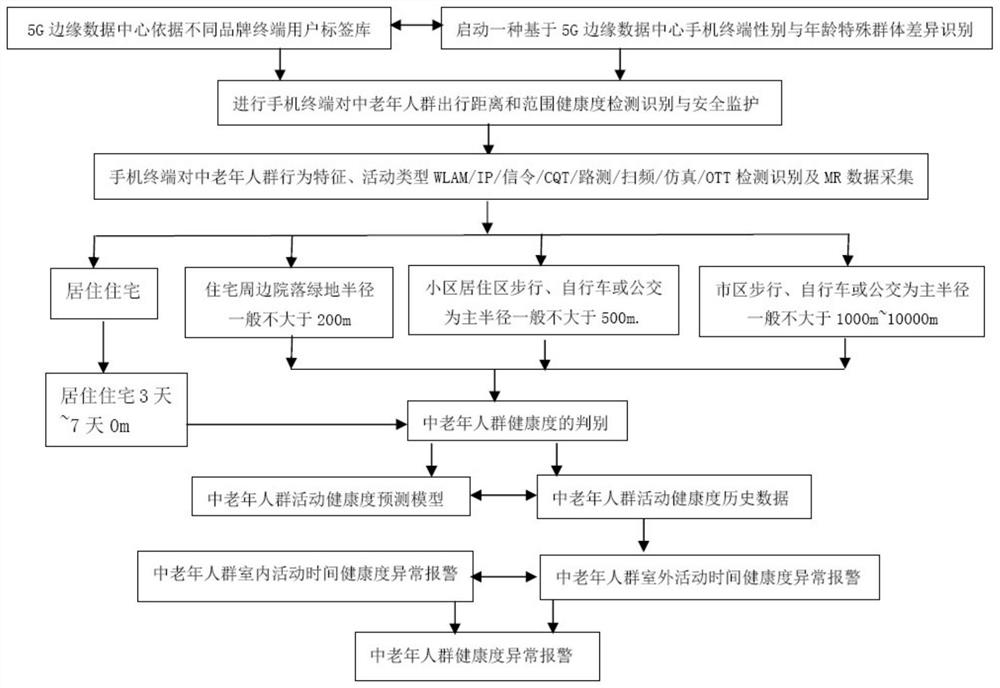 Monitoring method for middle-aged and elderly people based on mobile terminal