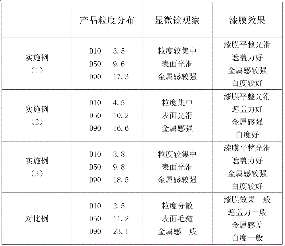 Method for preparing high-whiteness highly-metallic fine and white aluminum paste