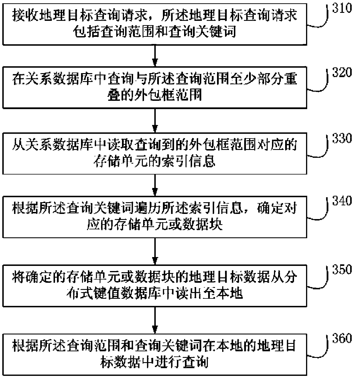 Method and device for processing geographic information vector data