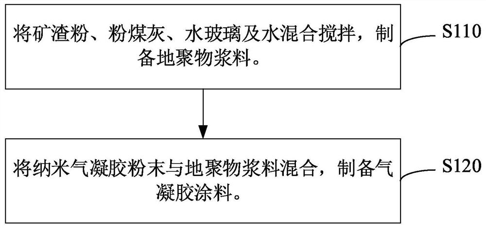 Airgel coating and preparation method thereof and airgel coating and preparation method thereof