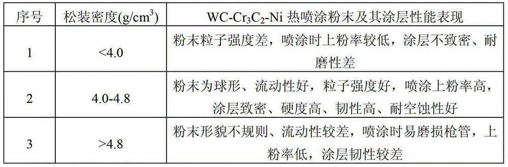 Wc-cr3c2-ni thermal spray powder and its preparation method and use