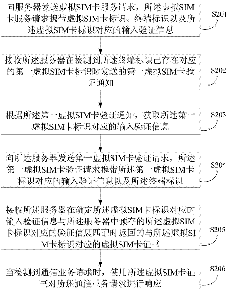 A virtual SIM card service authorization method, terminal, server and system