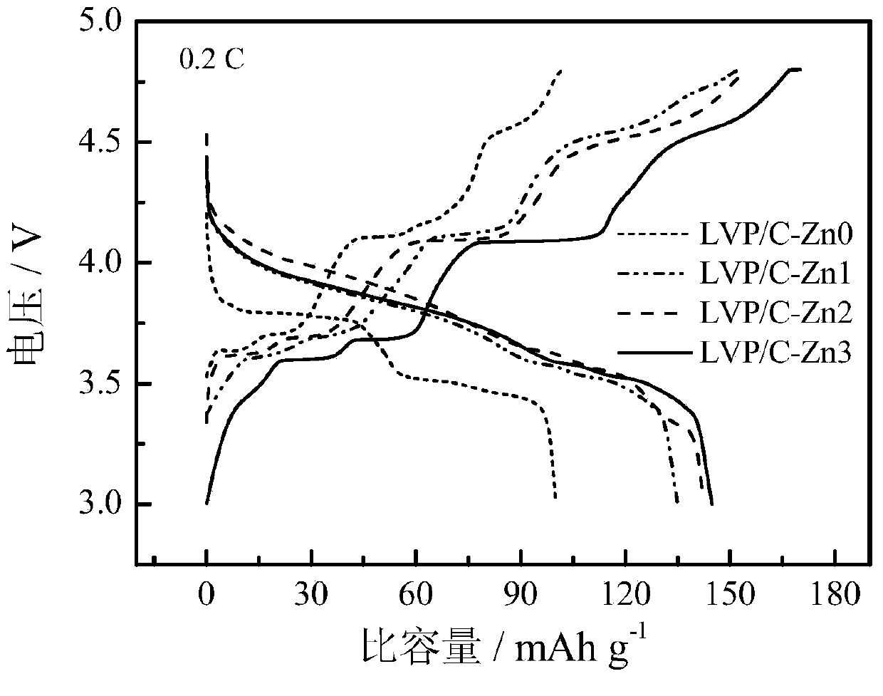 Sol-gel method for preparing zinc-ion-modified carbon-coated lithium vanadium phosphate used as anode material of lithium ion battery