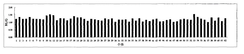 Method for evaluating DNA (Deoxyribose Nucleic Acid) damages of peripheral blood lymphocytes caused by ionizing radiation