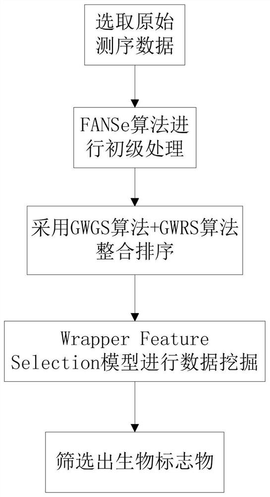 A biomarker selection method and system based on integrated analysis