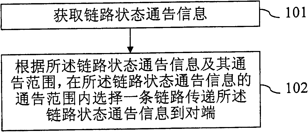 Link status notice information interaction method and OSPF device