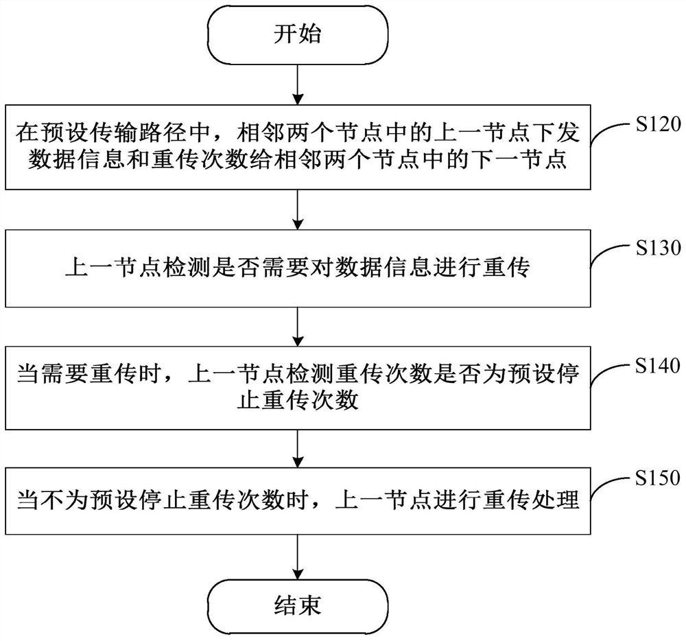 Data information retransmission method and network transmission system