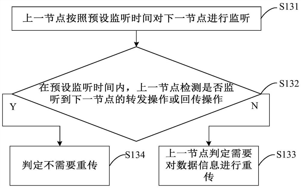 Data information retransmission method and network transmission system