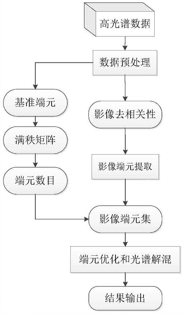 A hyperspectral data processing method