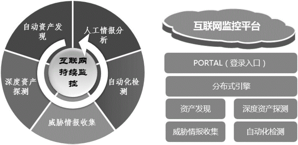 Automatic internet asset monitoring and risk detecting method based on distributed technology