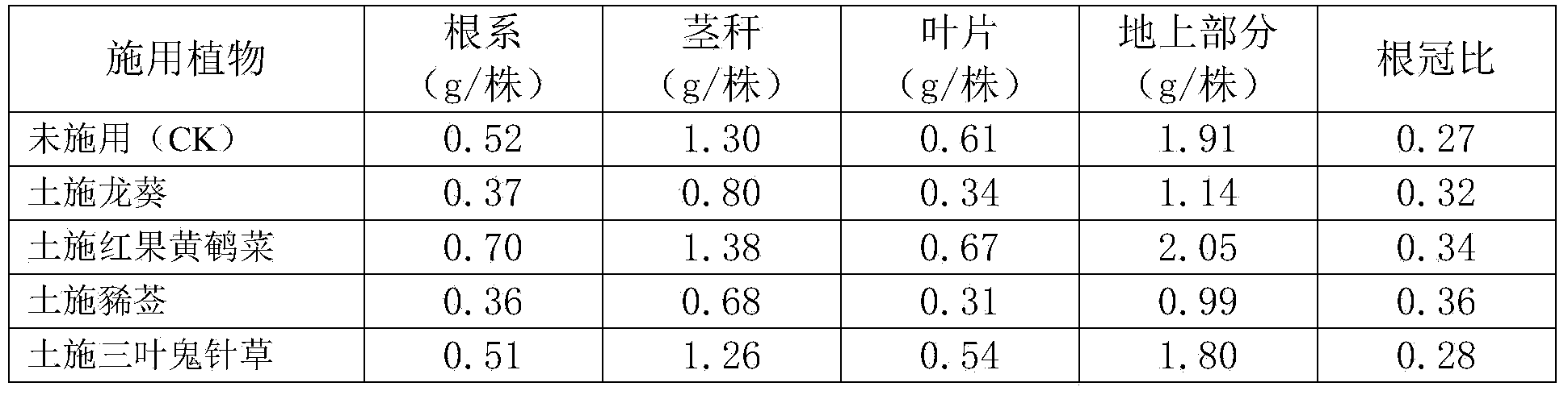 Method for improving cadmium-contaminated soil restoring ability of galinsoga parviflora by the aid of hyperaccumulation plants