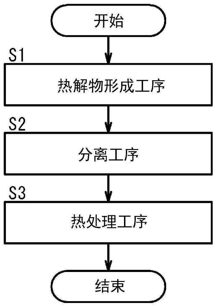 Raw material pitch for carbon fiber manufacturing