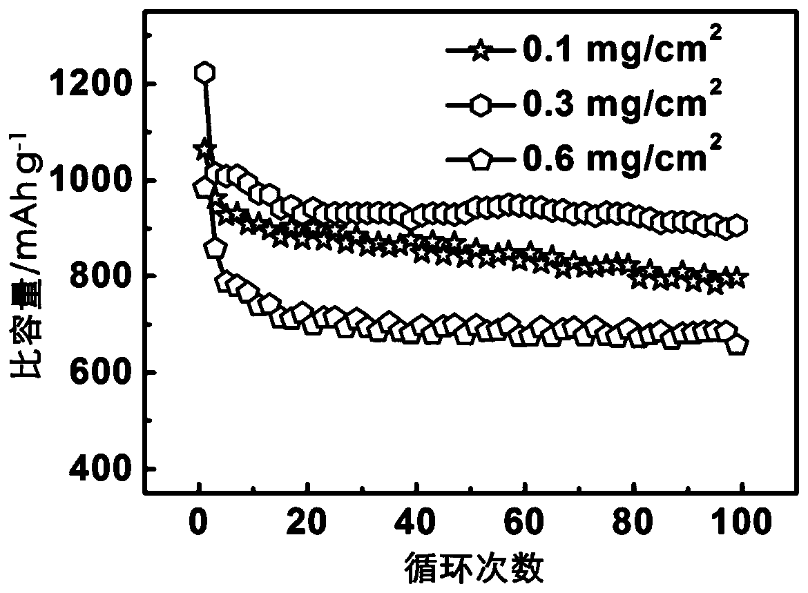 Lithium-sulfur battery separator