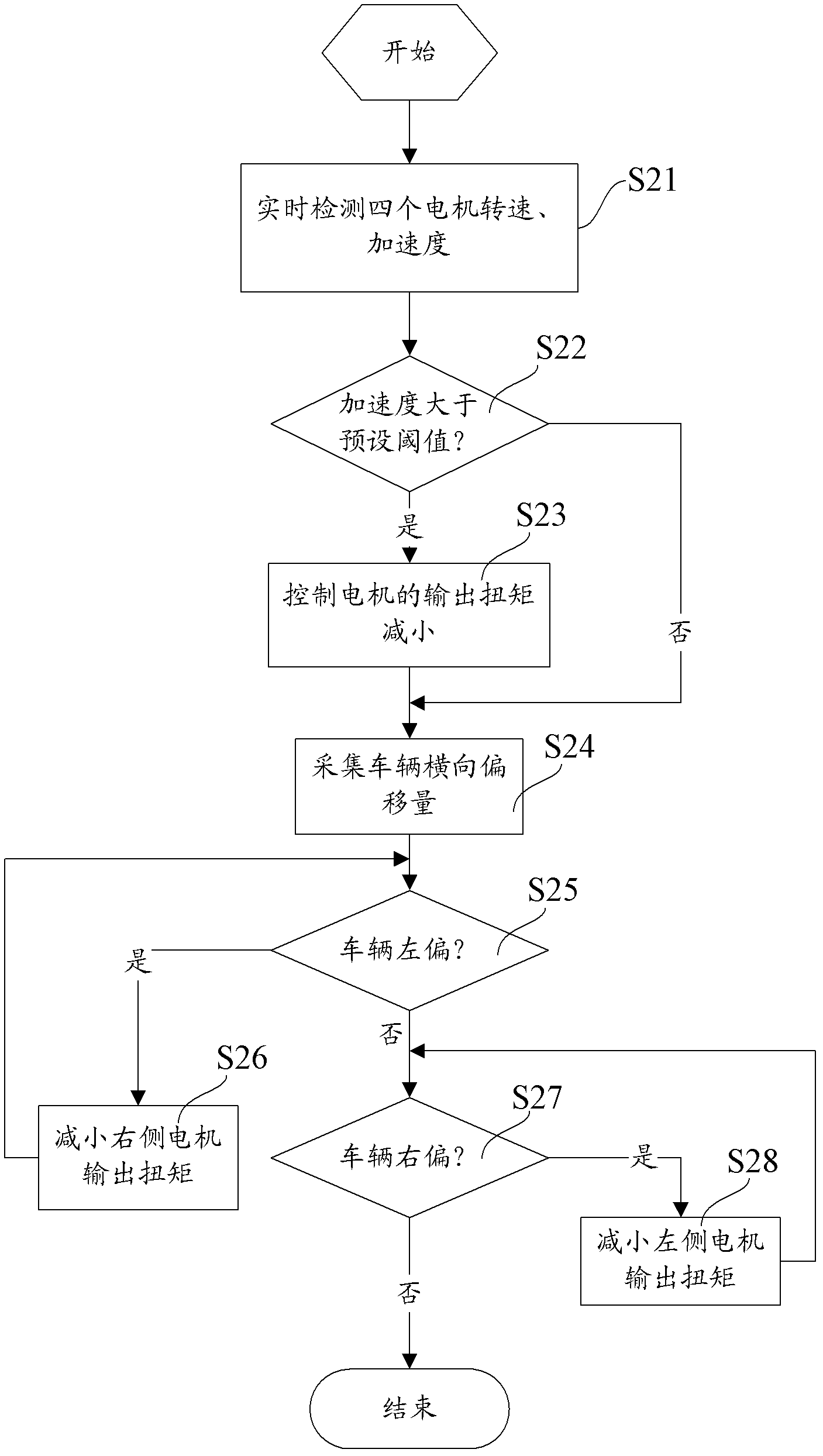 Control method and control system for stability of electric four-wheel drive vehicle