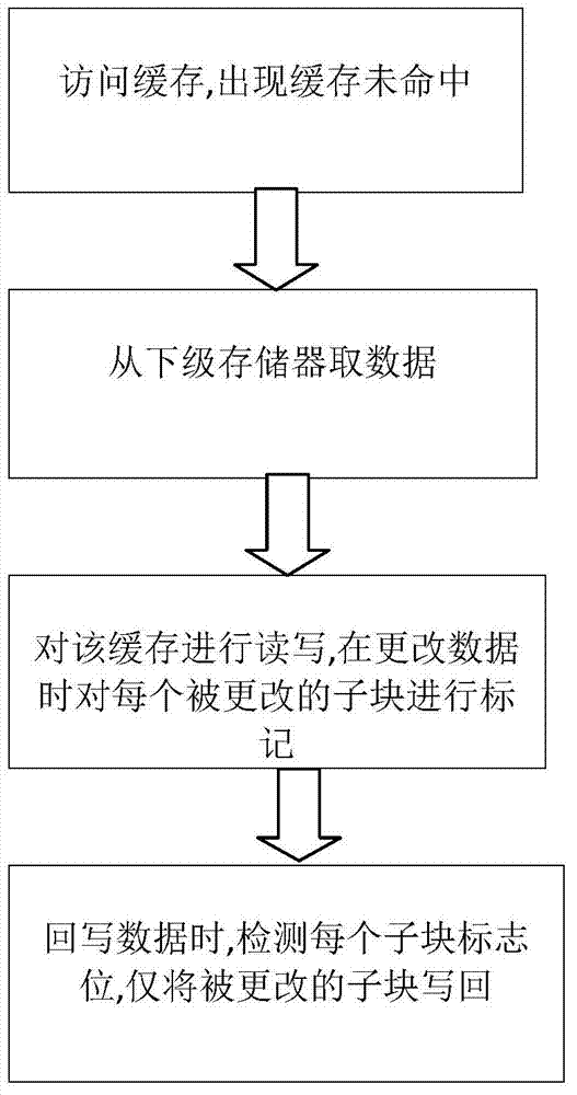 Block-division low-power-consumption magnetic memory cache framework design method