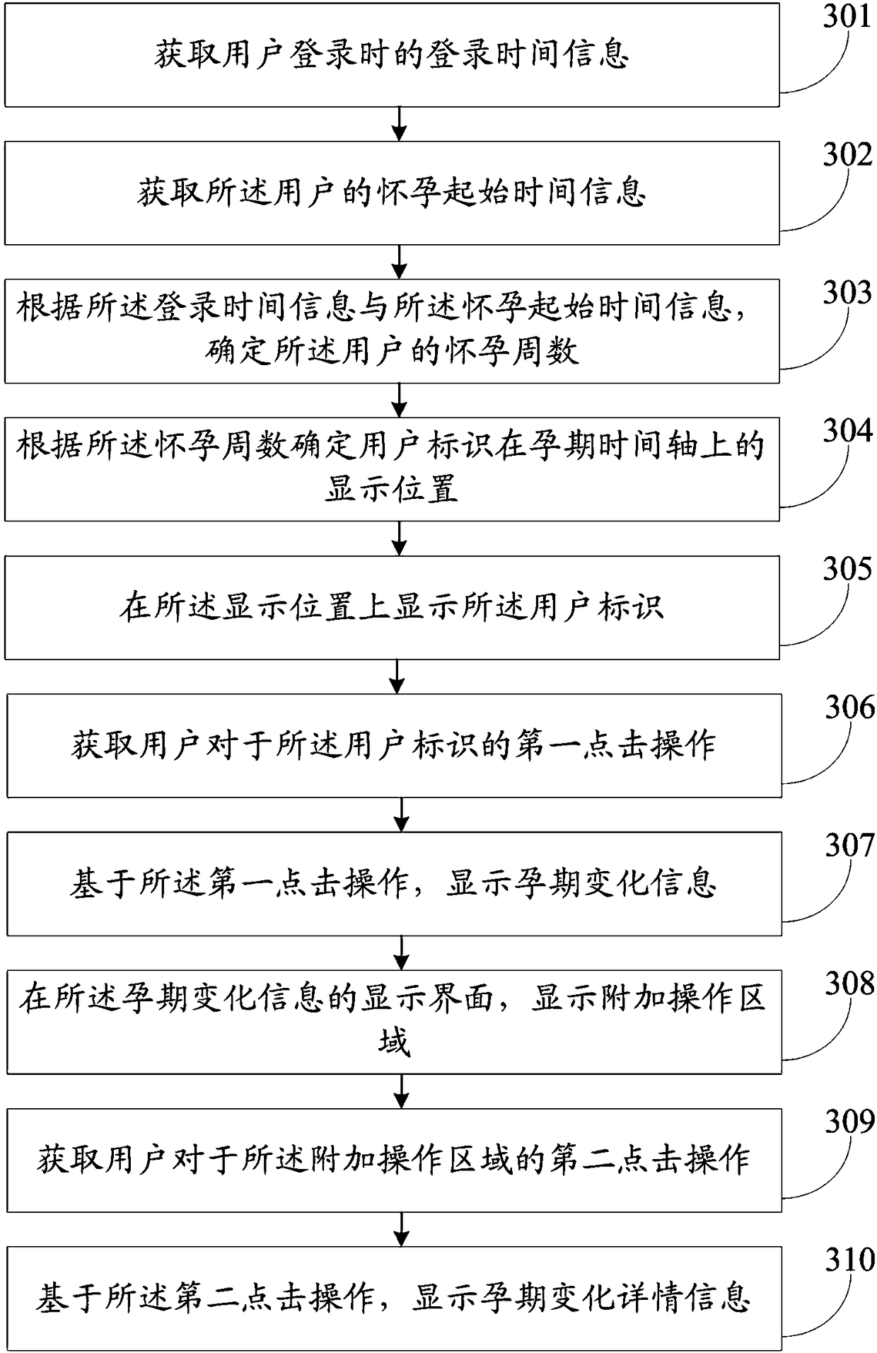 Display method and system for user identification on pregnancy time axis