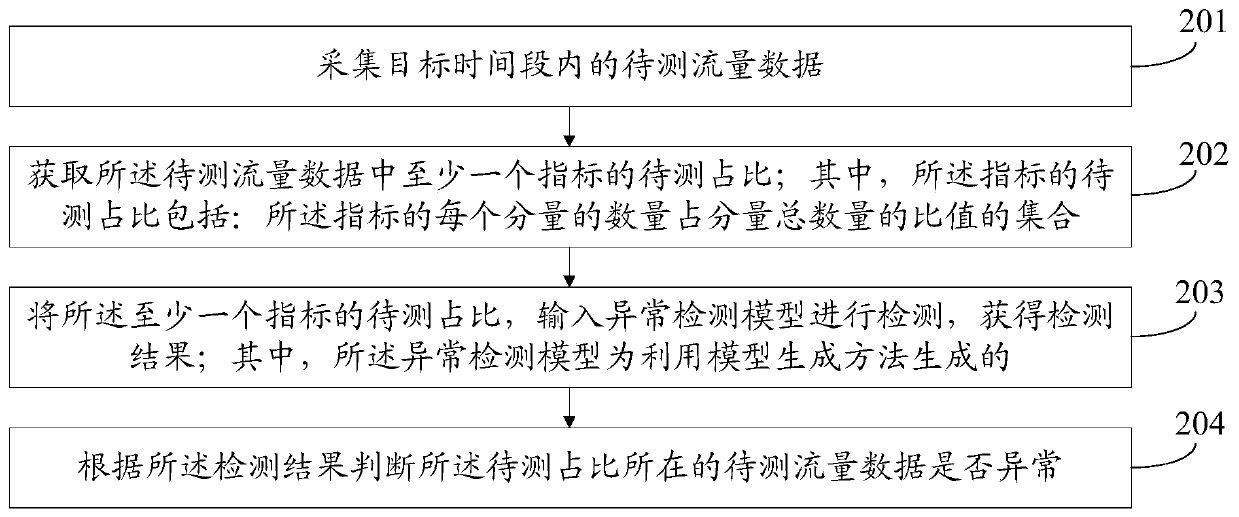 Model generation method, abnormal flow detection method and device, electronic equipment and computer readable storage medium