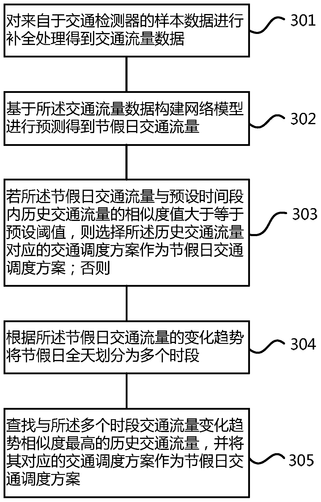 Festival and holiday traffic scheduling method and device based on traffic flow prediction