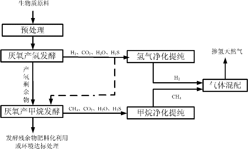 Method for preparing hydrogen-blended natural gas by using biomass raw materials