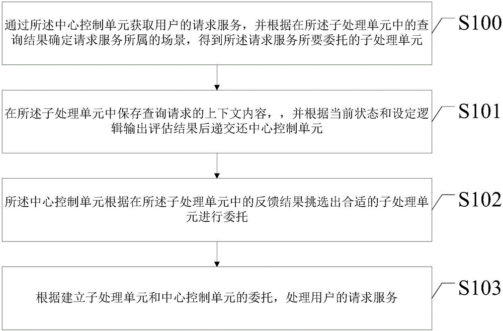 Service-oriented human-computer interaction system and implementation method