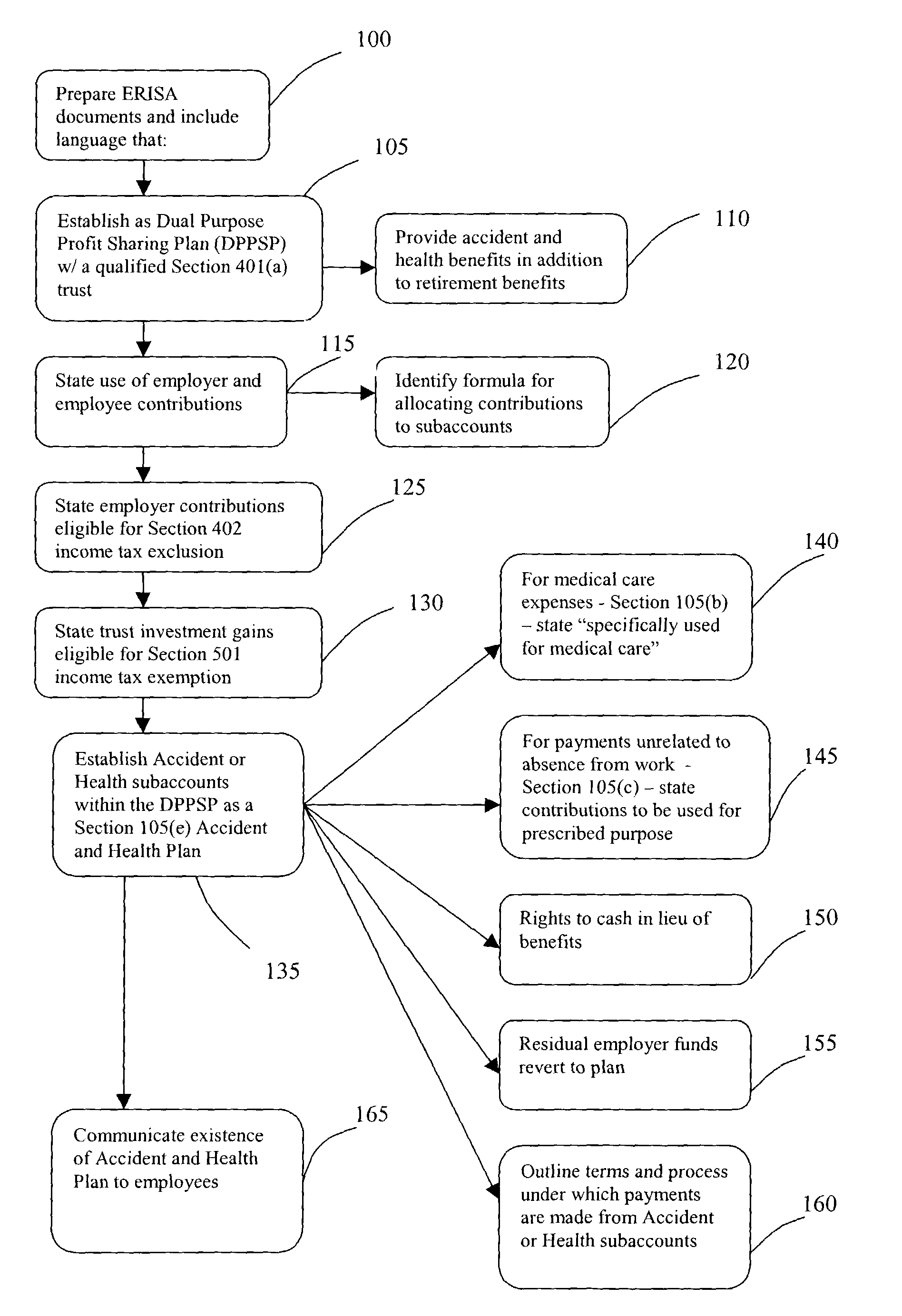 Method and system for implementing a consumer-driven health care program for employees