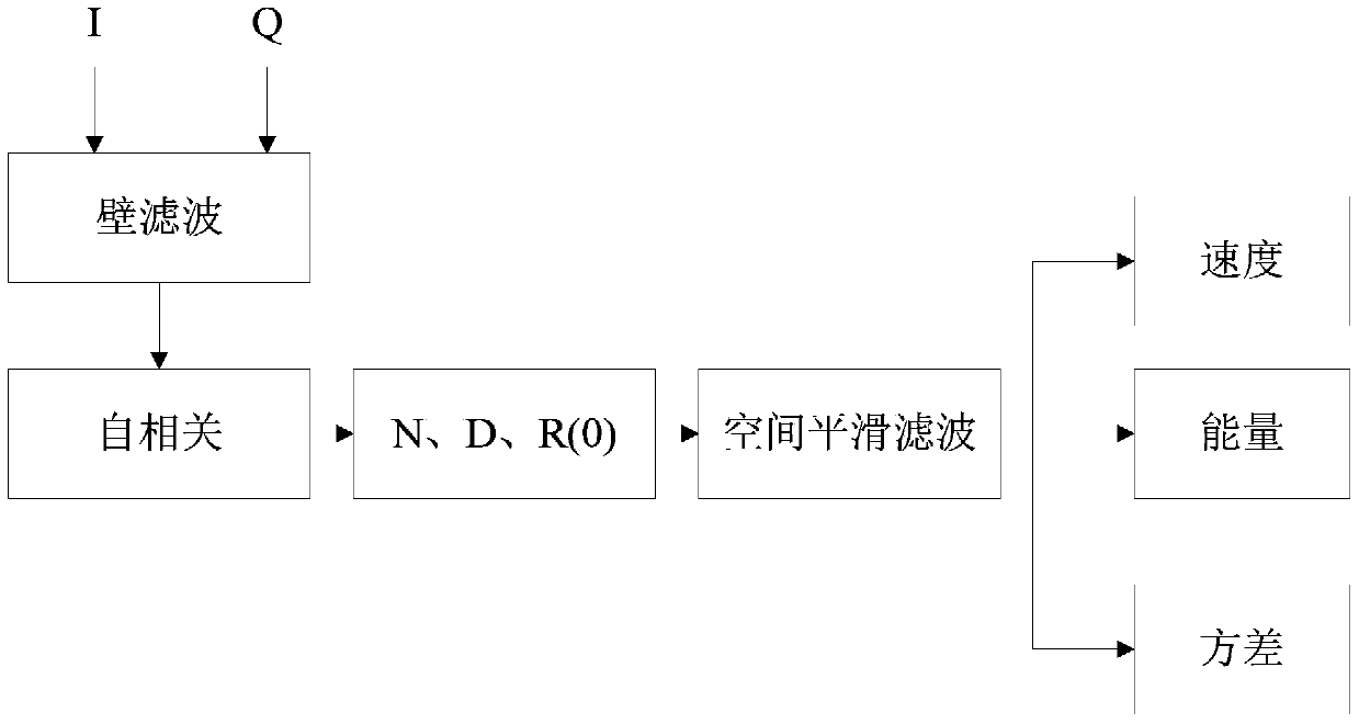 Wall filtering method and system for realizing ultrasound color Doppler blood flow imaging