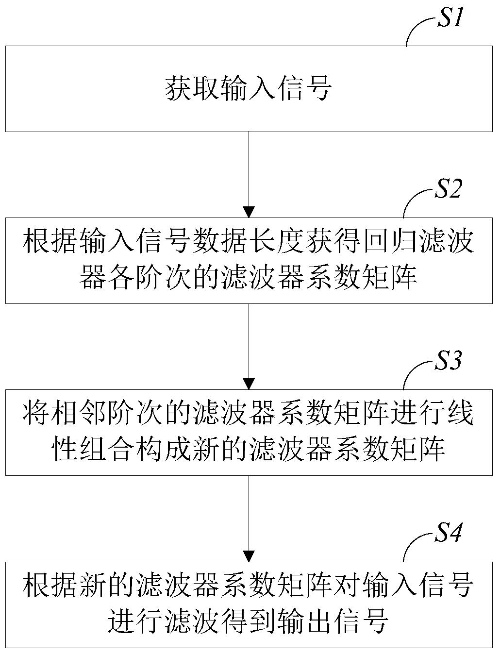 Wall filtering method and system for realizing ultrasound color Doppler blood flow imaging