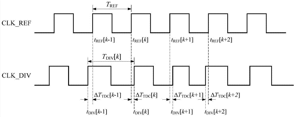Digital FNPLL (Fractional-N Phase-Locked Loop) control method and PLL (Phase-Locked Loop)