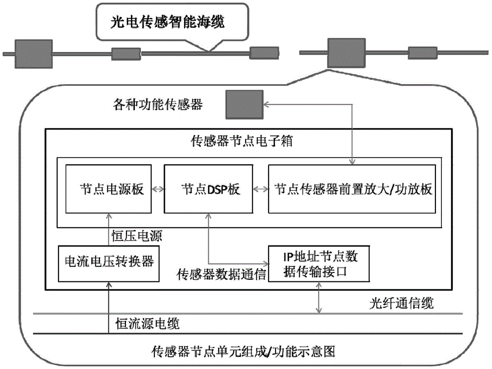 A photoelectric sensor smart submarine cable