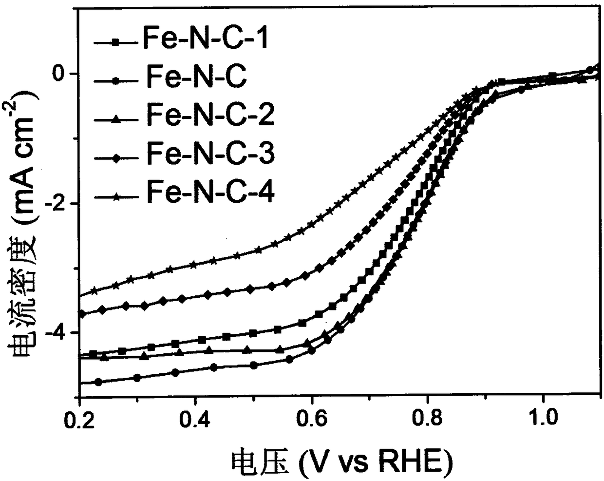 Metal organic gel-based Fe-N-C composite material and preparation method thereof
