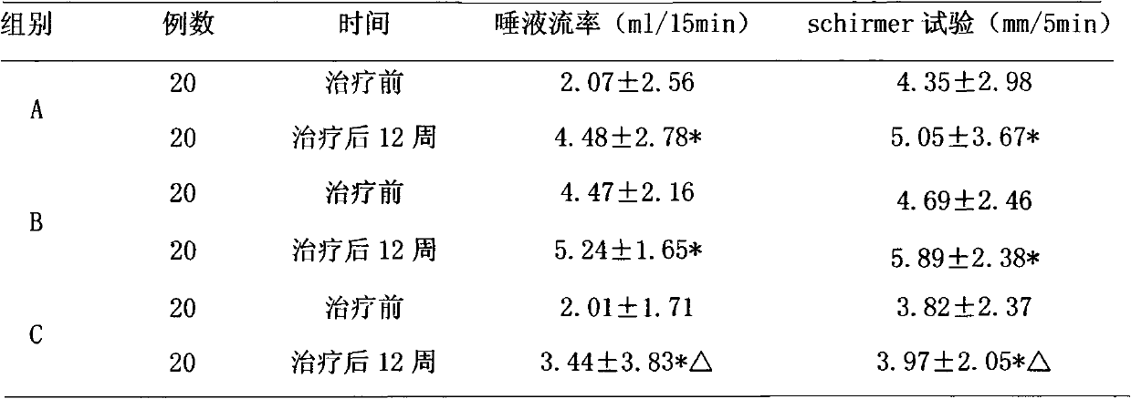 Traditional Chinese medicine composition for treating deficiency of both qi and yin of sicca syndrome