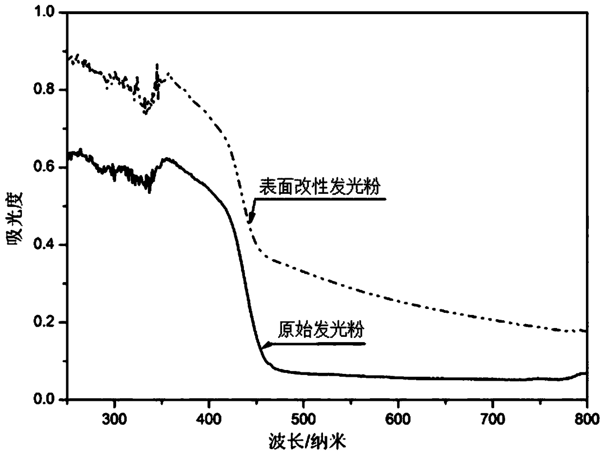 Method for improving luminescent property of aluminate long-lasting phosphor material