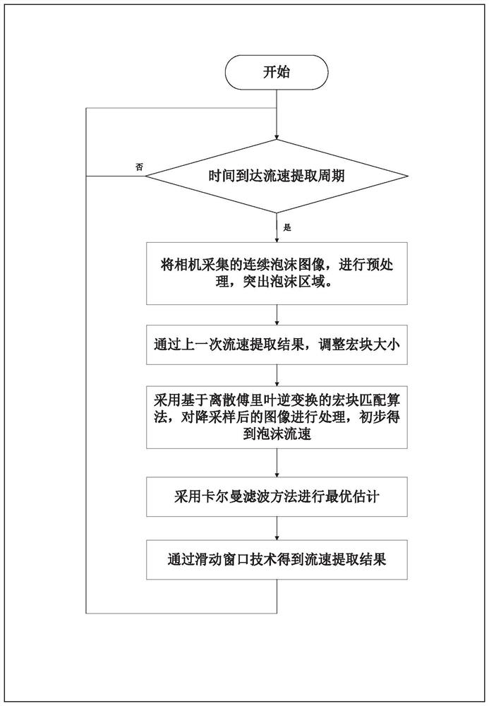 Embedded system-oriented flotation froth flow velocity extraction method