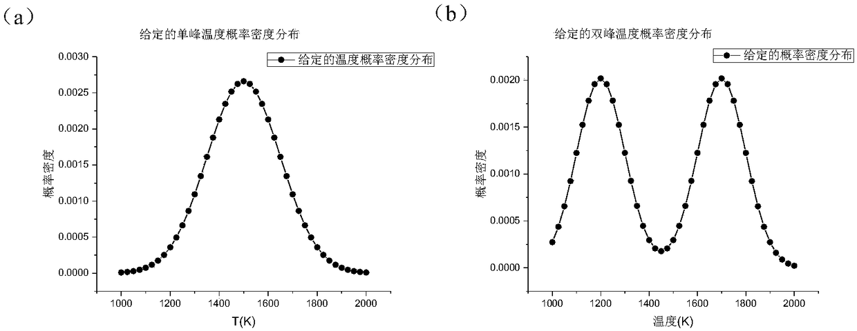 Gas temperature probability density distribution fitting reconstruction method based on single light path and multispectrum