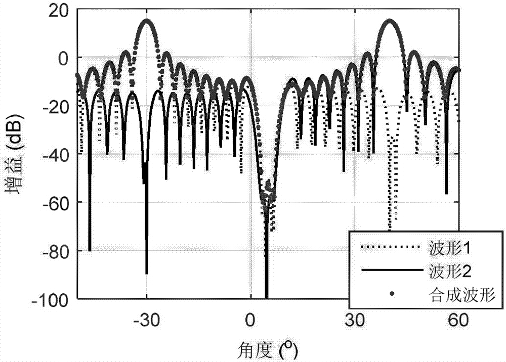 Beam forming method of mimo tracking radar based on radio frequency stealth