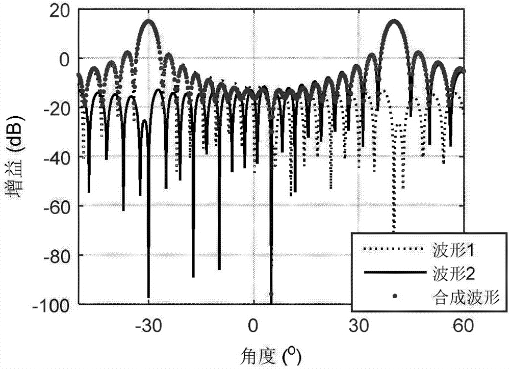 Beam forming method of mimo tracking radar based on radio frequency stealth