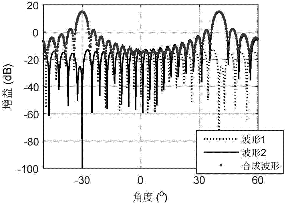 Beam forming method of mimo tracking radar based on radio frequency stealth