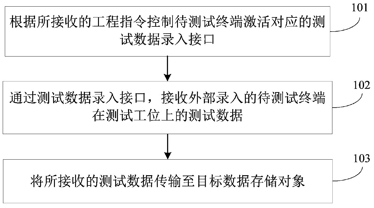 Test data entry method and apparatus and computer readable storage medium