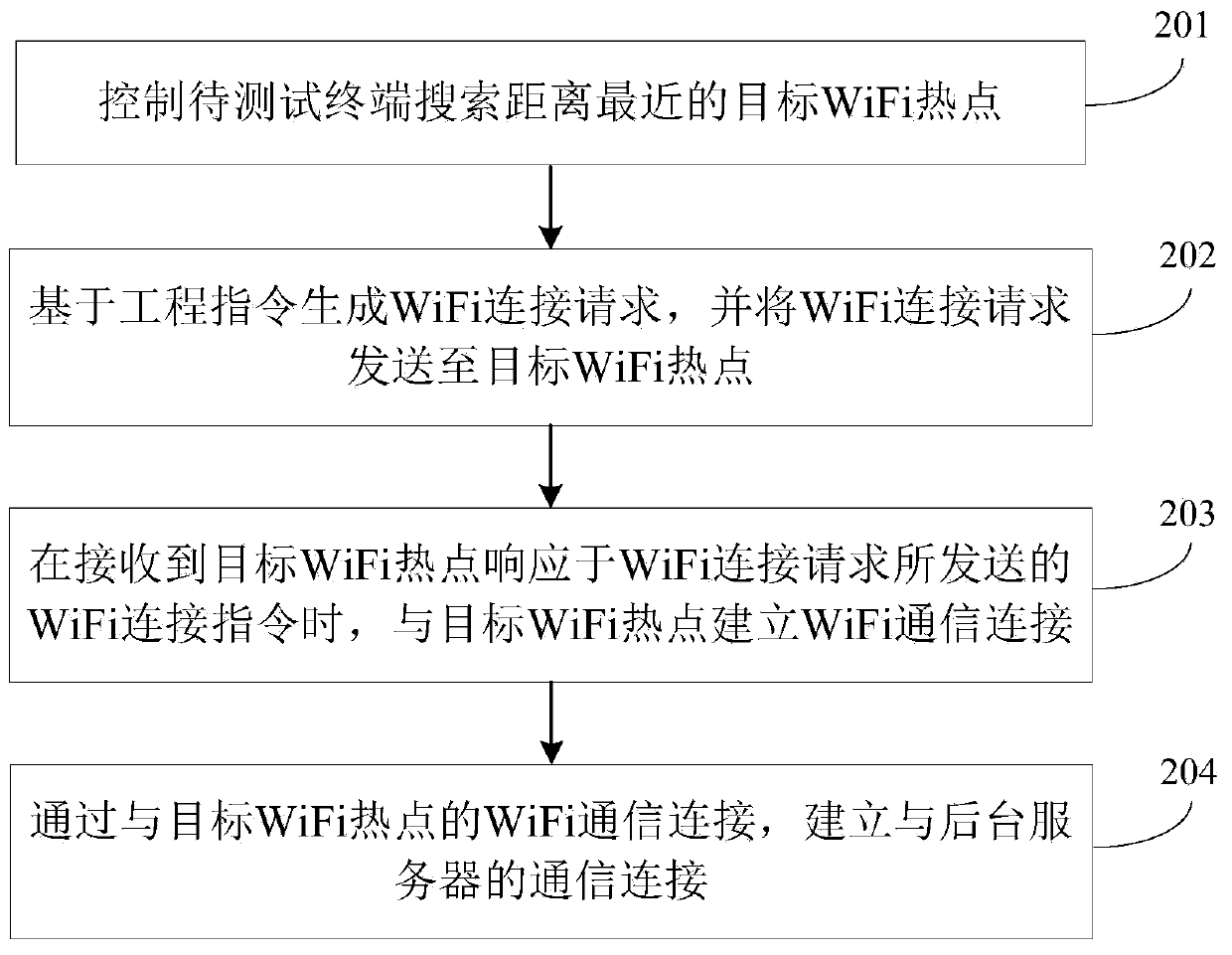 Test data entry method and apparatus and computer readable storage medium