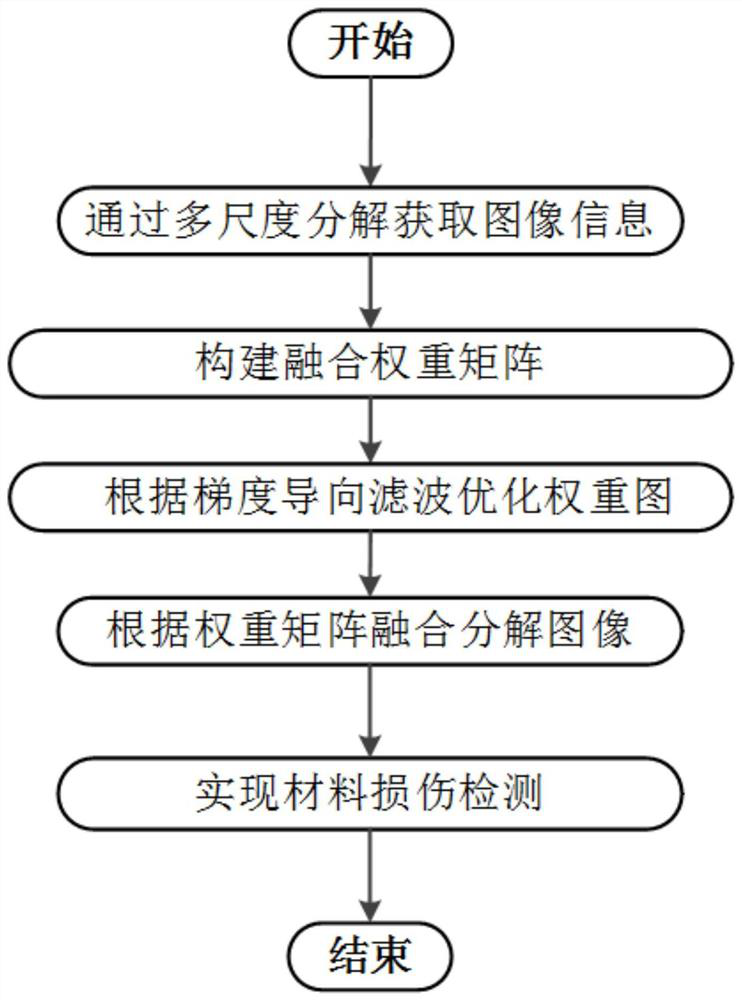 Material damage detection method and system based on image fusion, terminal and medium