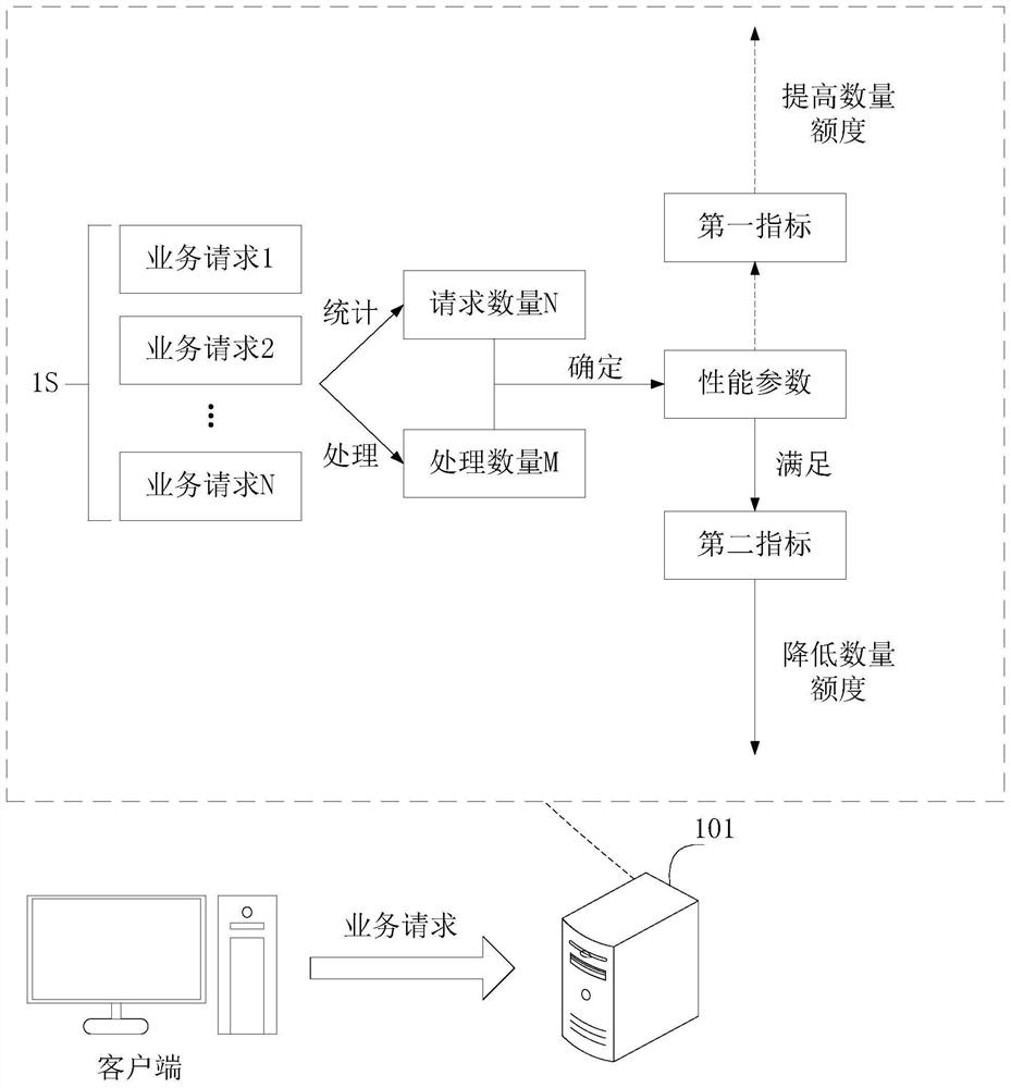 A kind of request quantity control method and related device