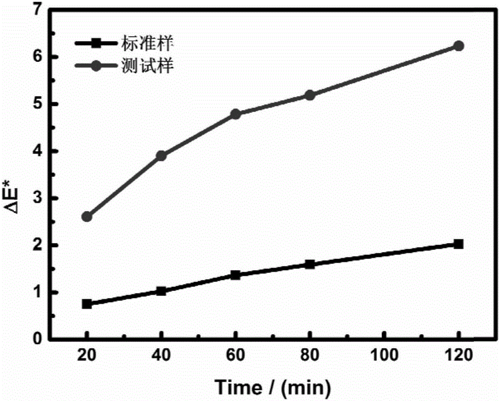 Test method for light resistance of titanium dioxide