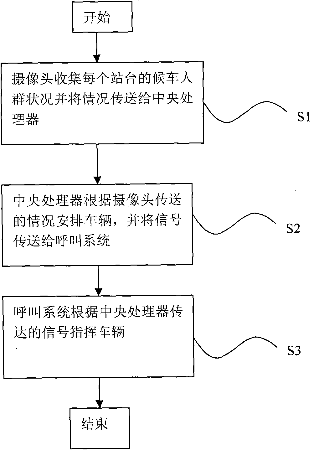 Bus scheduling device and method