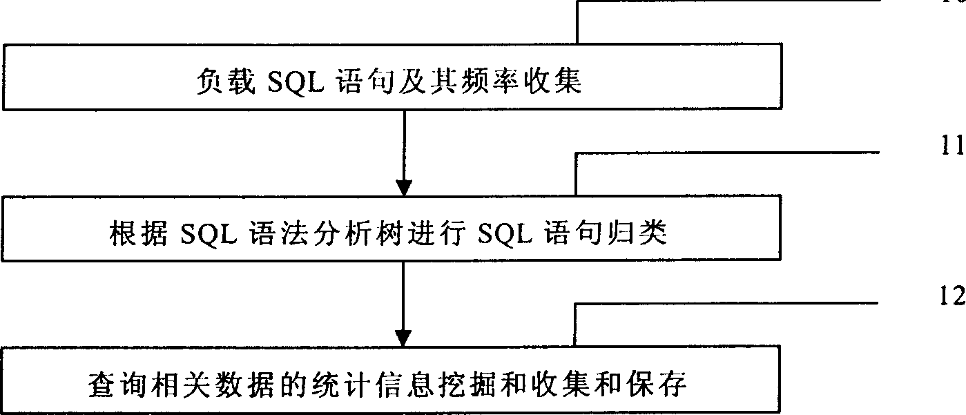 Automatic design method of physical database based on SQL load mining