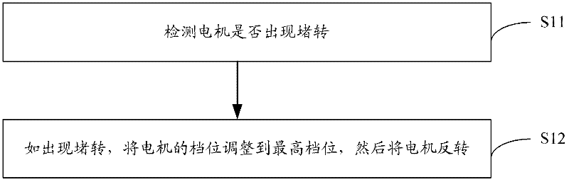 Motor blocking method of massager and massager