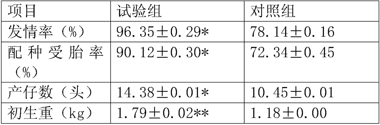 Method for improving estrus breeding rate of replacement gilts