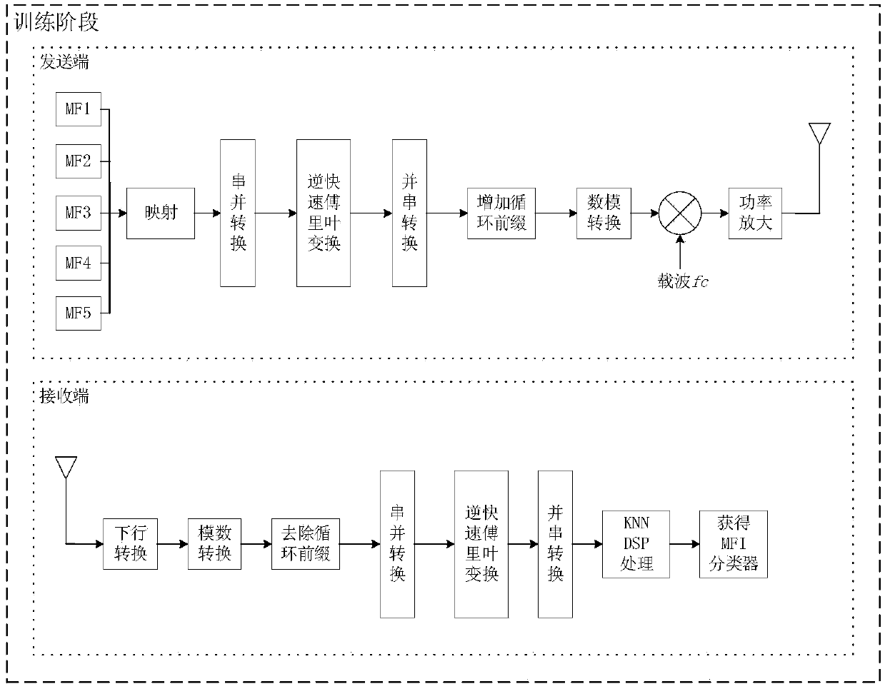 Elastic optical network modulation format identification method based on KNN