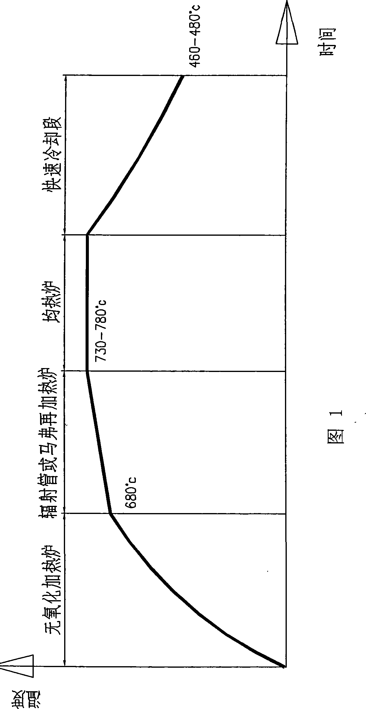 Hot dip galvanizing annealing process and high temperature annealing furnace